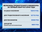 Прожиточный минимум в регионе увеличился на 123 рубля