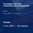 География экспорта калужских производителей за 6 месяцев выросла вдвое