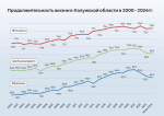 За последние 25 лет калужане стали жить на 4,4 года дольше