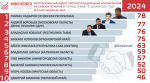 Владислав Шапша попал в топ глав российских регионов
