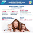 Почти восемь тысяч калужских семей получили финподдержку в 2024 году