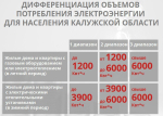 Объем потребления электричества по тарифу резко сократят в Калужской области