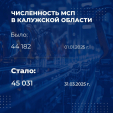 Почти на 2% за квартал выросло количество малых и средних предприятий в Калужской области