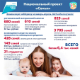 Более 6 тыс. калужских семей получили финансовую соцподдержку благодаря нацпроекту