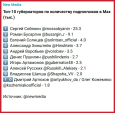 Владислав Шапша — в топ-10 губернаторов по количеству подписчиков в MAX